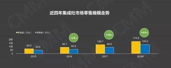 集成灶近四年零售發展趨勢