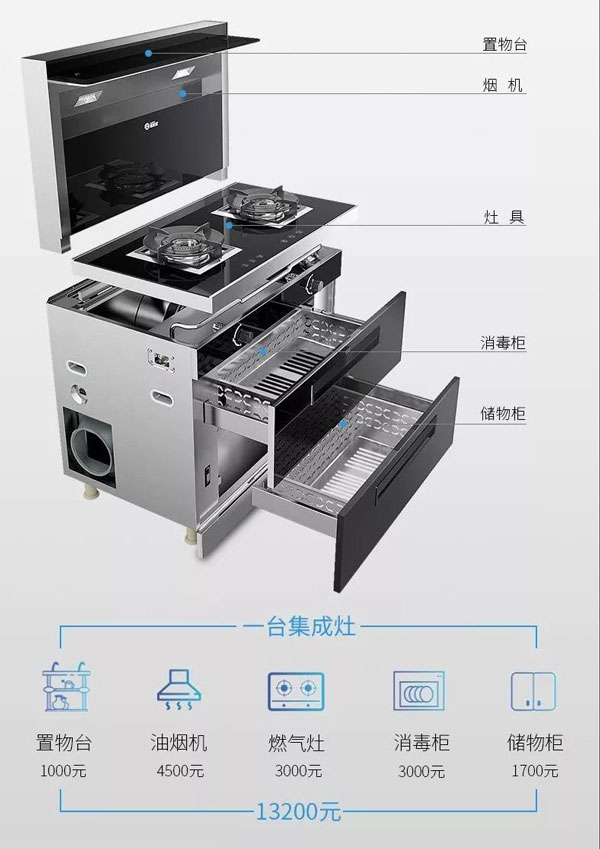 ▲ 花一臺價格的錢，多種廚電產品帶回家