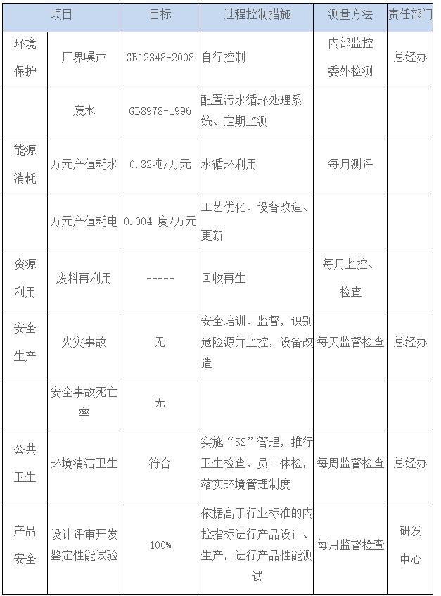 表2公司的公共責(zé)任及控制措施