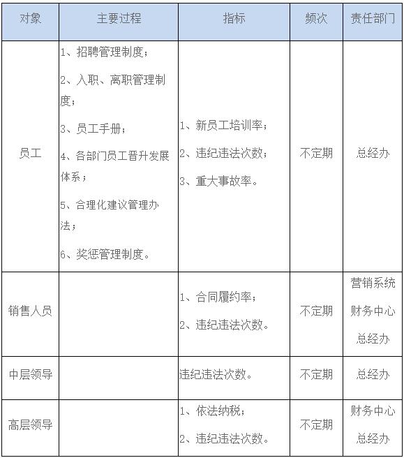 表4公司監(jiān)測(cè)道德行業(yè)的主要過(guò)程及指標(biāo)