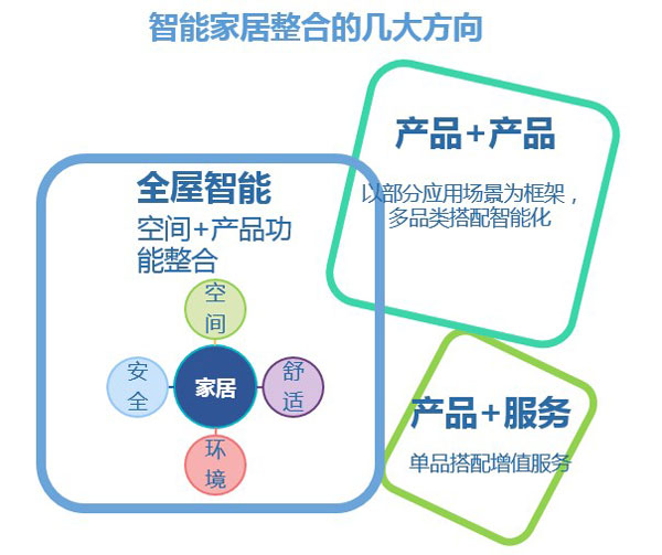 2016-2020年中國智能家電市場規模