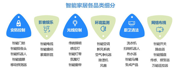 智能家居各品類細分